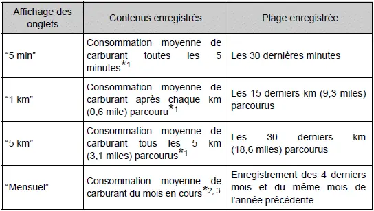 Toyota Prius: Ecran multifonction