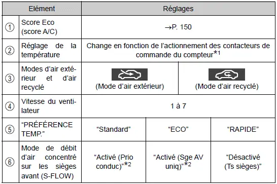 Toyota Prius: Ecran multifonction