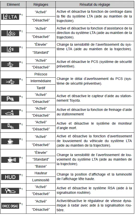 Toyota Prius: Ecran multifonction