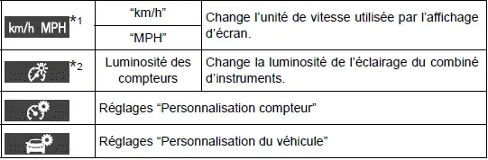 Toyota Prius: Ecran multifonction