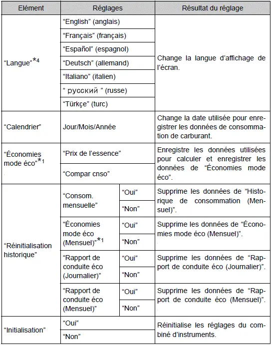 Toyota Prius: Ecran multifonction