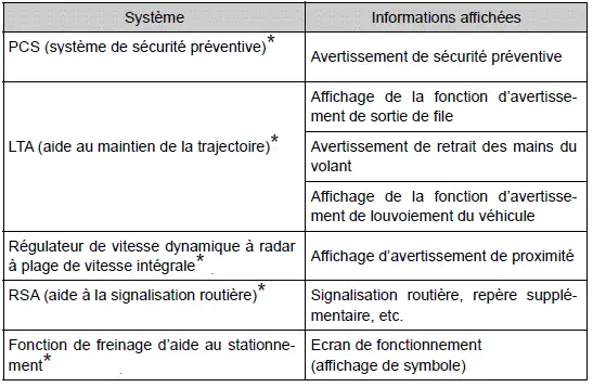 Toyota Prius: Affichage tête haute