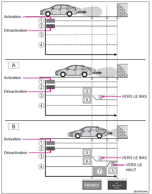 Toyota Prius: Utilisation des systèmes d'aide à la conduite