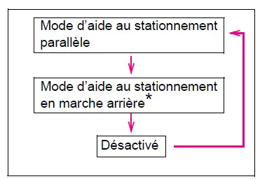 Toyota Prius: Utilisation des systèmes d'aide à la conduite