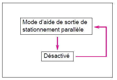 Toyota Prius: Utilisation des systèmes d'aide à la conduite