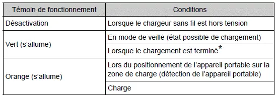 Toyota Prius: Utilisation des autres caractéristiques de l'habitacle