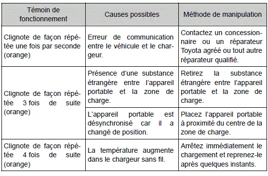 Toyota Prius: Utilisation des autres caractéristiques de l'habitacle