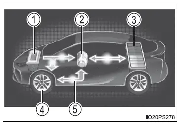 Toyota Prius: Ecran multifonction