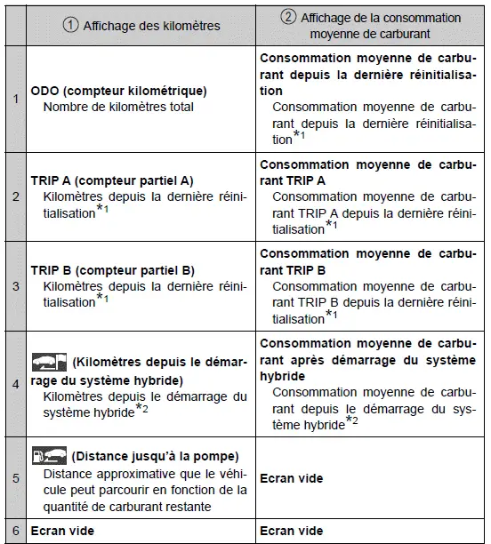 Toyota Prius: Affichage principal