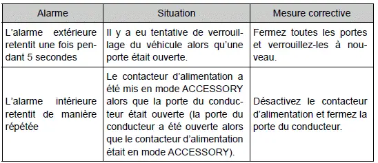 Toyota Prius: Ouverture, fermeture et verrouillage des portes