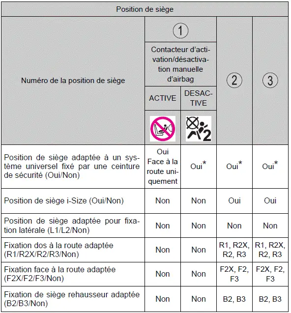 Toyota Prius: Sécurité de l'enfant