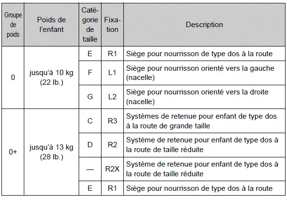 Toyota Prius: Sécurité de l'enfant