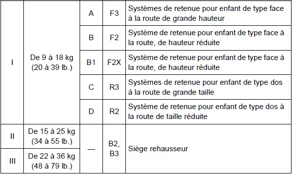 Toyota Prius: Sécurité de l'enfant