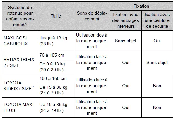 Toyota Prius: Sécurité de l'enfant