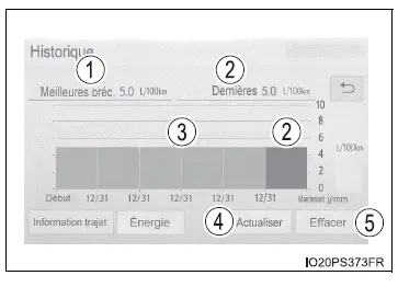 Toyota Prius: Ecran de contrôleur d'énergie/consommation