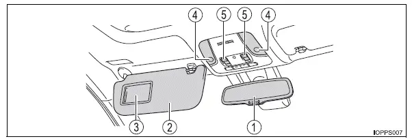 Toyota Prius: Index illustré