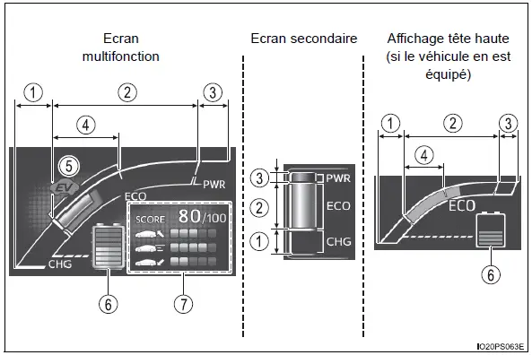 Toyota Prius: Ecran multifonction