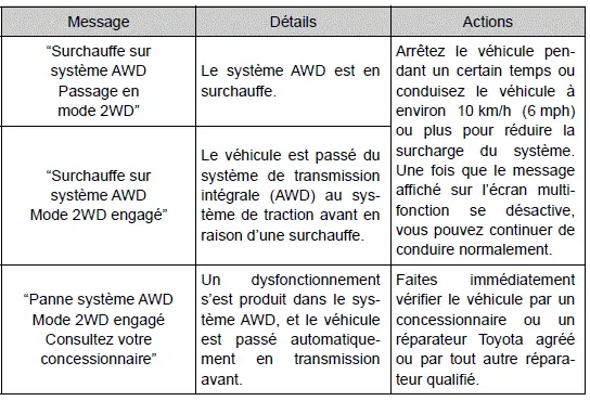 Toyota Prius: Utilisation des systèmes d'aide à la conduite