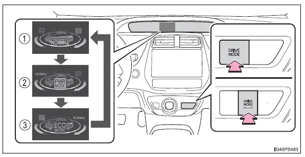 Toyota Prius: Utilisation des systèmes d'aide à la conduite