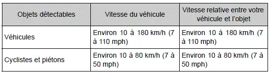 Toyota Prius: Utilisation des systèmes d'aide à la conduite