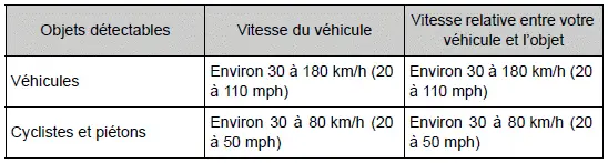 Toyota Prius: Utilisation des systèmes d'aide à la conduite