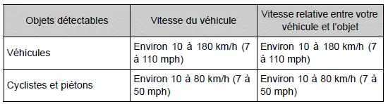 Toyota Prius: Utilisation des systèmes d'aide à la conduite