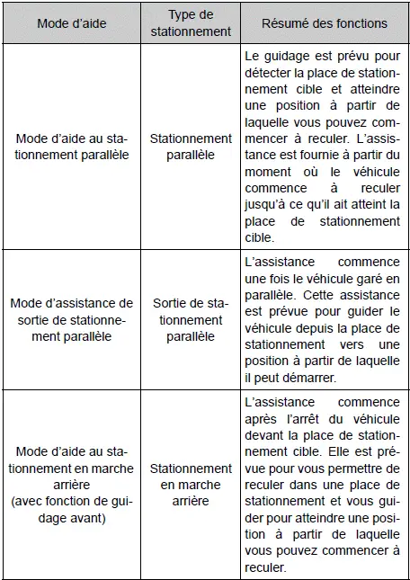 Toyota Prius: Utilisation des systèmes d'aide à la conduite