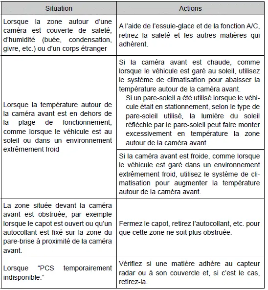 Toyota Prius: Utilisation des systèmes d'aide à la conduite