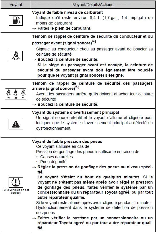 Toyota Prius: Informations essentielles