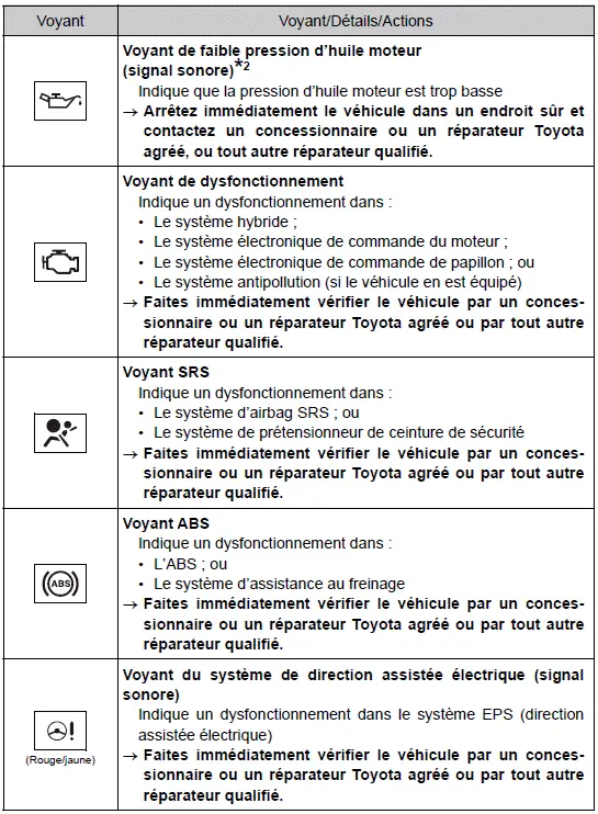 Toyota Prius: Informations essentielles