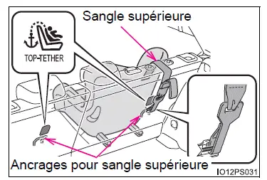 Toyota Prius: Sécurité de l'enfant