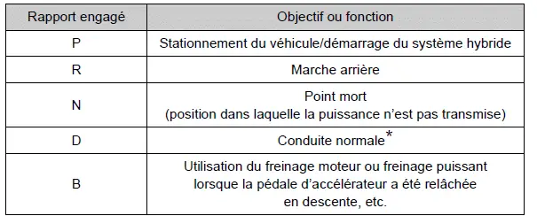 Toyota Prius: Procédures de conduite